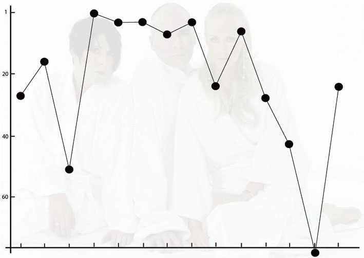 The Human League UK Album Chart