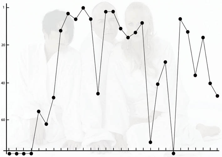 The Human League UK Single Chart